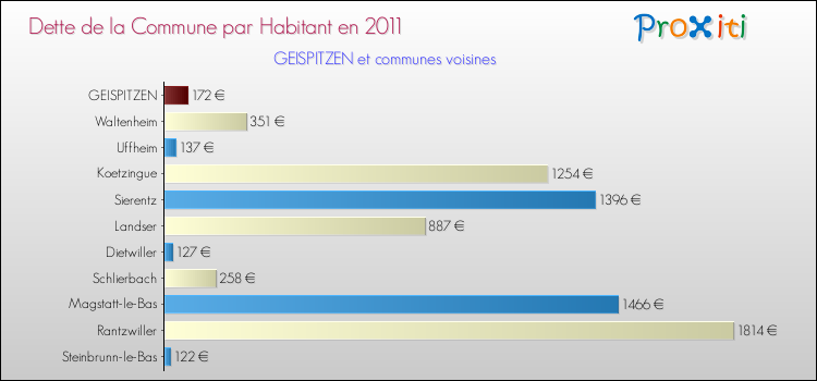 Dette par habitant de la commune en 2011 pour GEISPITZEN et les communes proches Comparaison de la dette par habitant de la commune en 2011 pour GEISPITZEN et les communes voisines
