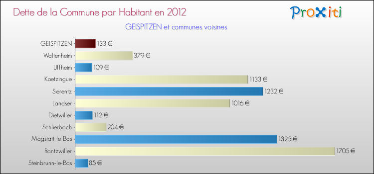 Dette par habitant de la commune en 2012 pour GEISPITZEN et les communes proches Comparaison de la dette par habitant de la commune en 2012 pour GEISPITZEN et les communes voisines