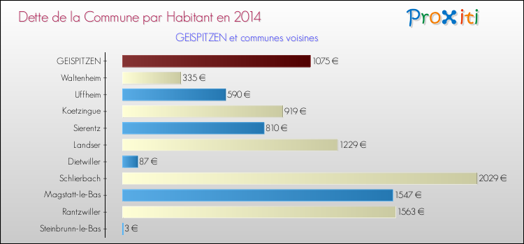 Dette par habitant de la commune en 2014 pour GEISPITZEN et les communes proches Comparaison de la dette par habitant de la commune en 2014 pour GEISPITZEN et les communes voisines