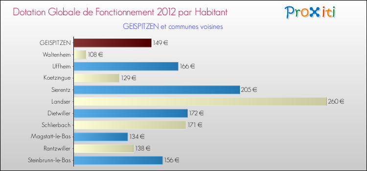 Montant des dotations globales de fonctionnement DGF par Habitant pour GEISPITZEN et les communes proches Comparaison des des dotations globales de fonctionnement DGF par habitant pour GEISPITZEN et les communes voisines