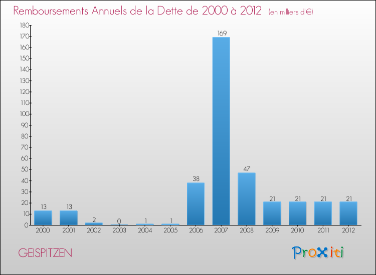 Evolution de l'annuité de la dette pour la commune de GEISPITZEN de 2000 à 2012 Annuités de la dette pour GEISPITZEN de 2000 à 2012