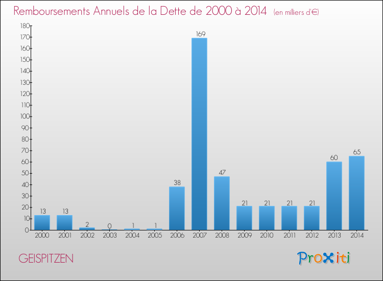 Evolution de l'annuité de la dette pour la commune de GEISPITZEN de 2000 à 2014 Annuités de la dette pour GEISPITZEN de 2000 à 2014