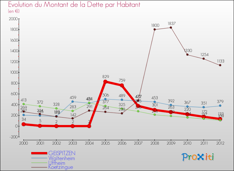 Evolution de la dette par habitant pour la commune de GEISPITZEN et les communes proches de 2000 à 2012 Comparaison de la dette par habitant pour GEISPITZEN et les communes voisines de 2000 à 2012