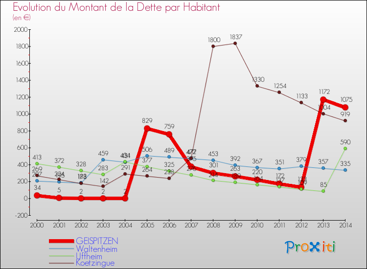 Evolution de la dette par habitant pour la commune de GEISPITZEN et les communes proches de 2000 à 2014 Comparaison de la dette par habitant pour GEISPITZEN et les communes voisines de 2000 à 2014