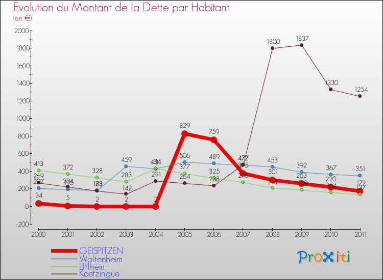 Evolution de la dette par habitant pour la commune de GEISPITZEN et les communes proches Comparaison de la dette par habitant pour GEISPITZEN et les communes voisines