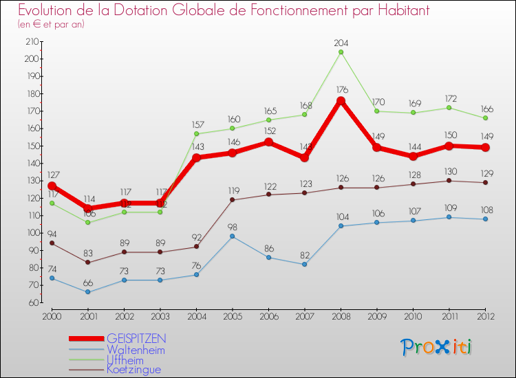 Evolution et montant de la dotation globale de fonctionnement par Habitant pour GEISPITZEN et les communes proches Comparaison des dotations globales de fonctionnement par habitant pour GEISPITZEN et les communes voisines