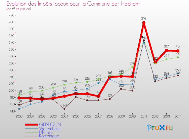 Evolution et montant des impôts locaux par Habitant pour GEISPITZEN et les communes proches de 2000 à 2014 Comparaison des impôts locaux par habitant pour GEISPITZEN et les communes voisines de 2000 à 2014