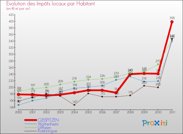 Evolution et montant des impôts locaux par Habitant pour GEISPITZEN et les communes proches Comparaison des impôts locaux par habitant pour GEISPITZEN et les communes voisines