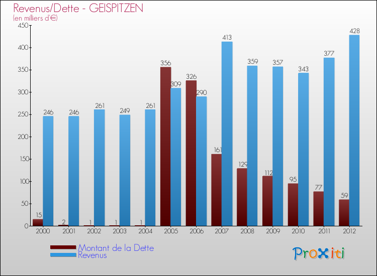 Evolution comparée de la dette et des revenus pour la commune de GEISPITZEN de 2000 à 2012 Comparaison de la dette et des revenus pour GEISPITZEN de 2000 à 2012
