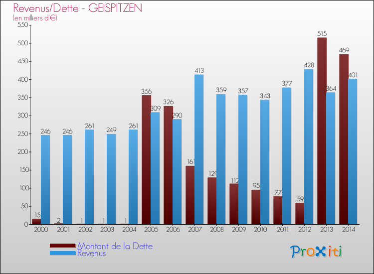 Evolution comparée de la dette et des revenus pour la commune de GEISPITZEN de 2000 à 2014 Comparaison de la dette et des revenus pour GEISPITZEN de 2000 à 2014