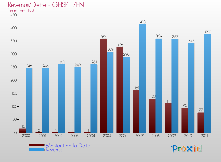 Evolution comparée de la dette et des revenus pour la commune de GEISPITZEN de 2000 à 2011 Comparaison de la dette et des revenus pour GEISPITZEN de 2000 à 2011
