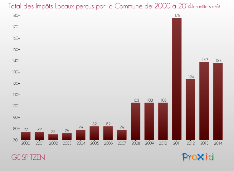 Evolution des Impôts Locaux pour la commune de GEISPITZEN de 2000 à 2014 Evolution des Impôts Locaux pour GEISPITZEN de 2000 à 2014