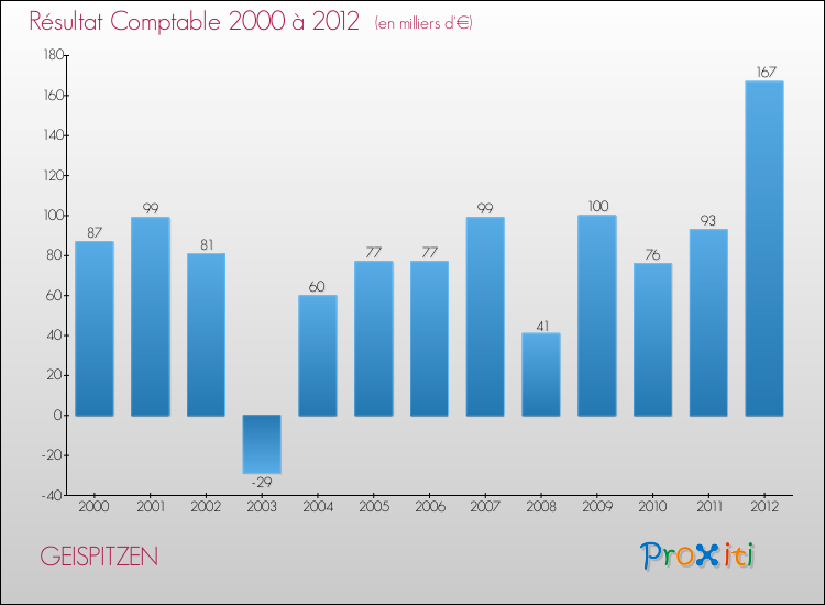 Evolution du résultat comptable pour la commune de GEISPITZEN de 2000 à 2012 Evolution du résultat comptable pour GEISPITZEN de 2000 à 2012