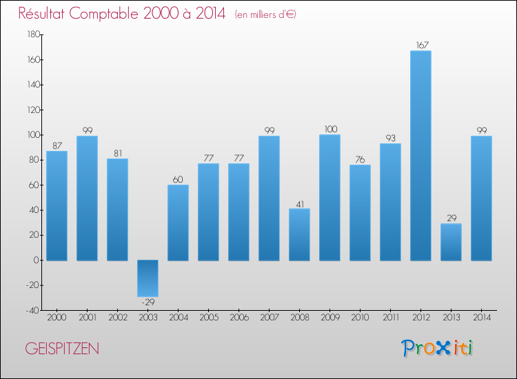 Evolution du résultat comptable pour la commune de GEISPITZEN de 2000 à 2014 Evolution du résultat comptable pour GEISPITZEN de 2000 à 2014