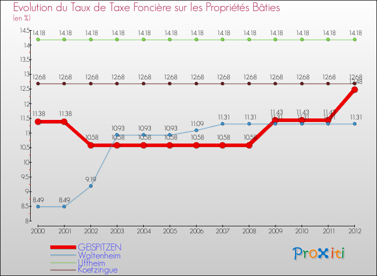 Evolution du taux de la taxe foncière sur le bati pour GEISPITZEN et les communes proches de 2000 à 2012 Comparaison des taux de taxe foncière sur le bati pour GEISPITZEN et les communes voisines de 2000 à 2012