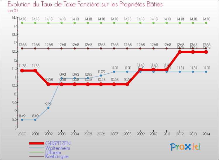 Evolution du taux de la taxe foncière sur le bati pour GEISPITZEN et les communes proches de 2000 à 2014 Comparaison des taux de taxe foncière sur le bati pour GEISPITZEN et les communes voisines de 2000 à 2014