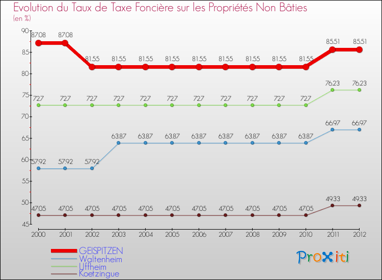 Evolution du taux de la taxe foncière sur les immeubles et terrains non batis pour GEISPITZEN et les communes proches de 2000 à 2012 Comparaison des taux de la taxe foncière sur les immeubles et terrains non batis pour GEISPITZEN et les communes voisines de 2000 à 2012