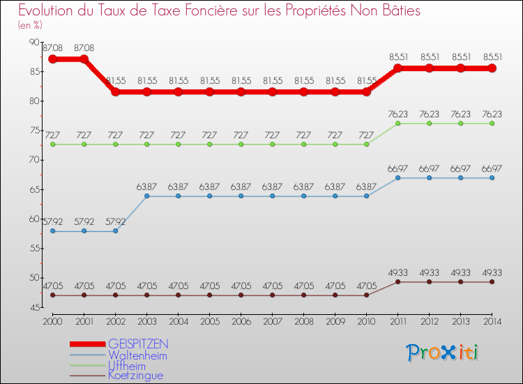 Evolution du taux de la taxe foncière sur les immeubles et terrains non batis pour GEISPITZEN et les communes proches de 2000 à 2014 Comparaison des taux de la taxe foncière sur les immeubles et terrains non batis pour GEISPITZEN et les communes voisines de 2000 à 2014