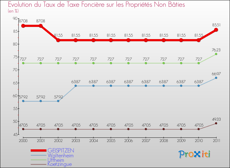 Evolution du taux de la taxe foncière sur les immeubles et terrains non batis pour GEISPITZEN et les communes proches Comparaison des taux de la taxe foncière sur les immeubles et terrains non batis pour GEISPITZEN et les communes voisines