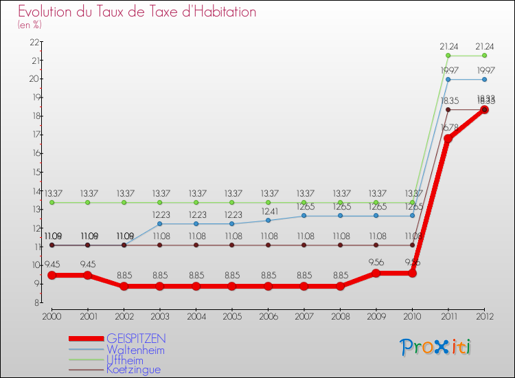 Evolution du taux de la taxe d'habitation pour GEISPITZEN et les communes proches Comparaison des taux de la taxe d'habitation pour GEISPITZEN et les communes voisines