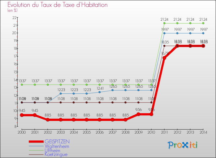 Evolution du taux de la taxe d'habitation pour GEISPITZEN et les communes proches de 2000 à 2014 Comparaison des taux de la taxe d'habitation pour GEISPITZEN et les communes voisines de 2000 à 2014