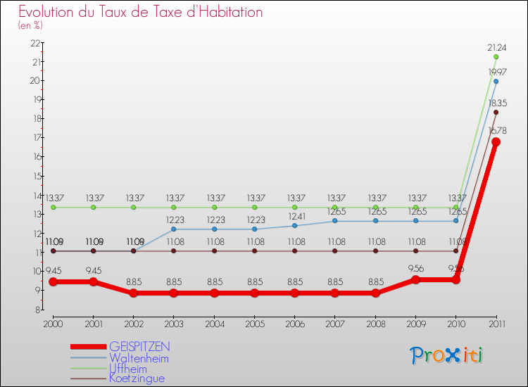 Evolution du taux de la taxe d'habitation pour GEISPITZEN et les communes proches Comparaison des taux de la taxe d'habitation pour GEISPITZEN et les communes voisines