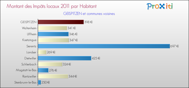 Montant des impôts locaux par Habitant pour GEISPITZEN et les communes proches Comparaison des impôts locaux par habitant pour GEISPITZEN et les communes voisines