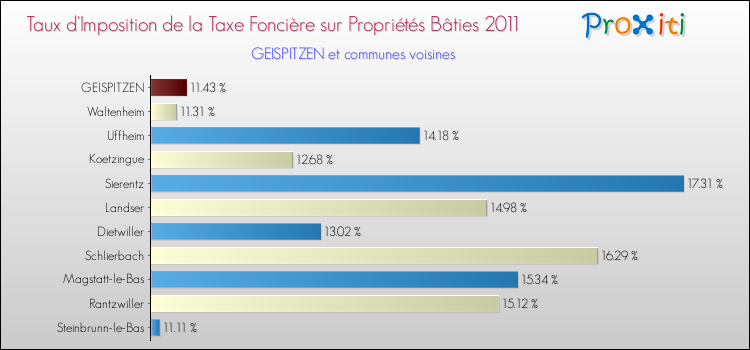 Taux d'imposition de la taxe foncière sur le bati 2011 pour GEISPITZEN et les communes proches Comparaison des taux d'imposition de la taxe foncière sur le bati 2011 pour GEISPITZEN et les communes voisines