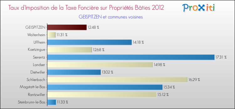Taux d'imposition de la taxe foncière sur le bati 2012 pour GEISPITZEN et les communes proches Comparaison des taux d'imposition de la taxe foncière sur le bati 2012 pour GEISPITZEN et les communes voisines