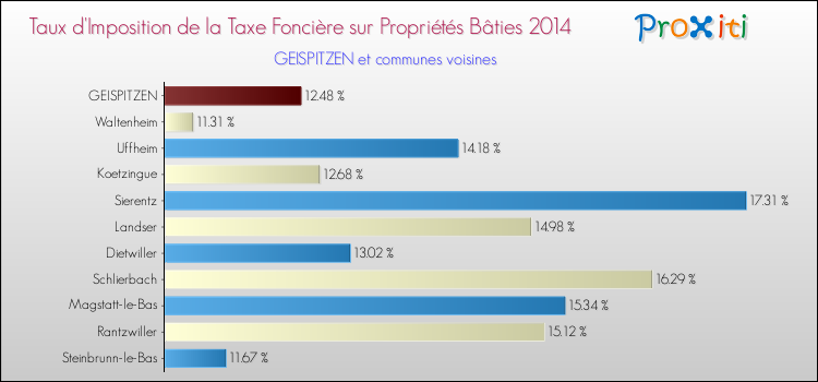 Taux d'imposition de la taxe foncière sur le bati 2014 pour GEISPITZEN et les communes proches Comparaison des taux d'imposition de la taxe foncière sur le bati 2014 pour GEISPITZEN et les communes voisines