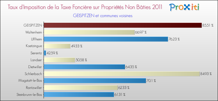 Taux d'imposition de la taxe foncière sur les immeubles et terrains non batis 2011 pour GEISPITZEN et les communes proches Comparaison des taux d'imposition de la taxe foncière sur les immeubles et terrains non batis 2011 pour GEISPITZEN et les communes voisines