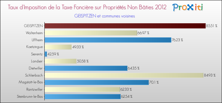 Taux d'imposition de la taxe foncière sur les immeubles et terrains non batis 2012 pour GEISPITZEN et les communes proches Comparaison des taux d'imposition de la taxe foncière sur les immeubles et terrains non batis 2012 pour GEISPITZEN et les communes voisines