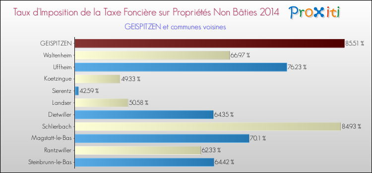 Taux d'imposition de la taxe foncière sur les immeubles et terrains non batis 2014 pour GEISPITZEN et les communes proches Comparaison des taux d'imposition de la taxe foncière sur les immeubles et terrains non batis 2014 pour GEISPITZEN et les communes voisines