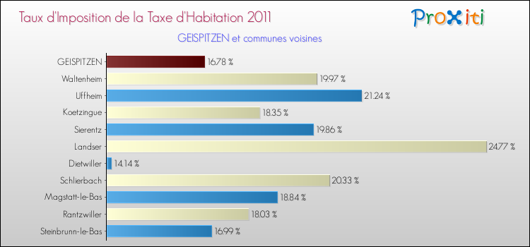 Taux d'imposition de la taxe d'habitation 2011 pour GEISPITZEN et les communes proches Comparaison des taux d'imposition de la taxe d'habitation 2011 pour GEISPITZEN et les communes voisines