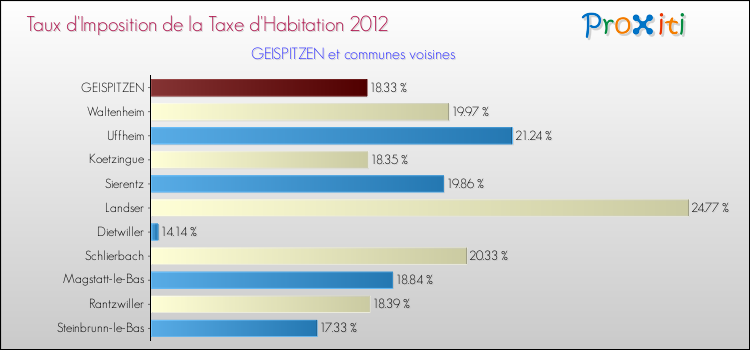 Taux d'imposition de la taxe d'habitation 2012 pour GEISPITZEN et les communes proches Comparaison des taux d'imposition de la taxe d'habitation 2012 pour GEISPITZEN et les communes voisines