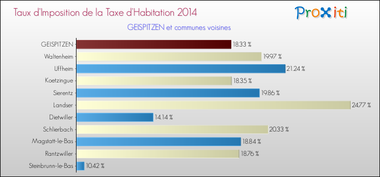 Taux d'imposition de la taxe d'habitation 2014 pour GEISPITZEN et les communes proches Comparaison des taux d'imposition de la taxe d'habitation 2014 pour GEISPITZEN et les communes voisines