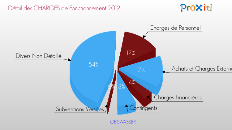 Décomposition des Charges de Fonctionnement 2012 de la commune de GEISWASSER Charges de Fonctionnement 2012 pour la commune de GEISWASSER