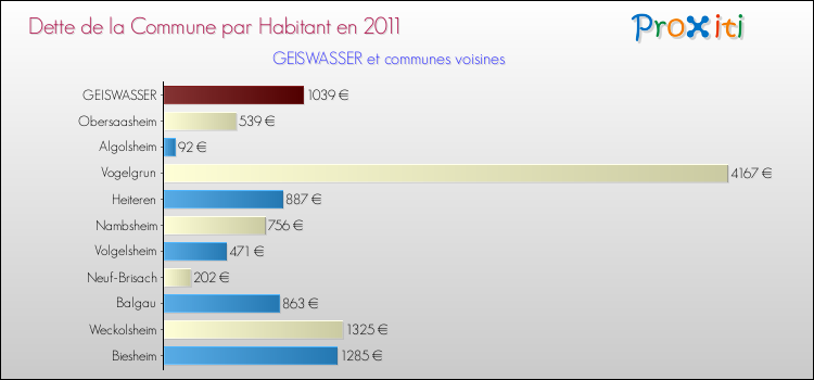 Dette par habitant de la commune en 2011 pour GEISWASSER et les communes proches Comparaison de la dette par habitant de la commune en 2011 pour GEISWASSER et les communes voisines