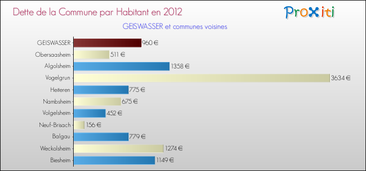 Dette par habitant de la commune en 2012 pour GEISWASSER et les communes proches Comparaison de la dette par habitant de la commune en 2012 pour GEISWASSER et les communes voisines