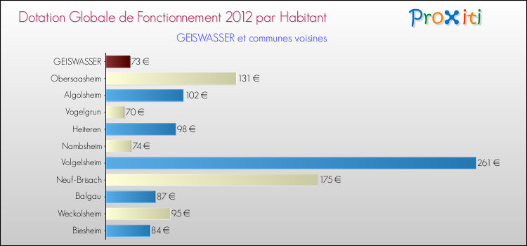 Montant des dotations globales de fonctionnement DGF par Habitant pour GEISWASSER et les communes proches Comparaison des des dotations globales de fonctionnement DGF par habitant pour GEISWASSER et les communes voisines
