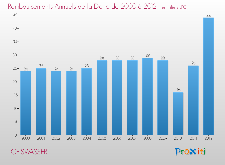 Evolution de l'annuité de la dette pour la commune de GEISWASSER de 2000 à 2012 Annuités de la dette pour GEISWASSER de 2000 à 2012