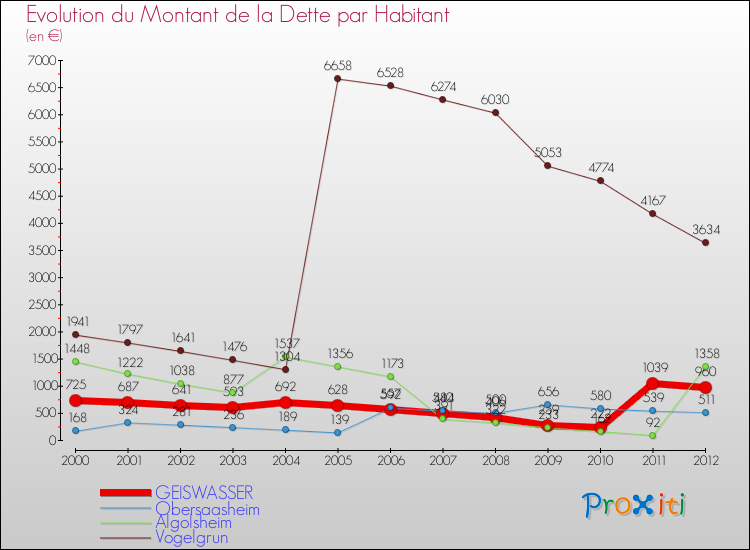 Evolution de la dette par habitant pour la commune de GEISWASSER et les communes proches de 2000 à 2012 Comparaison de la dette par habitant pour GEISWASSER et les communes voisines de 2000 à 2012