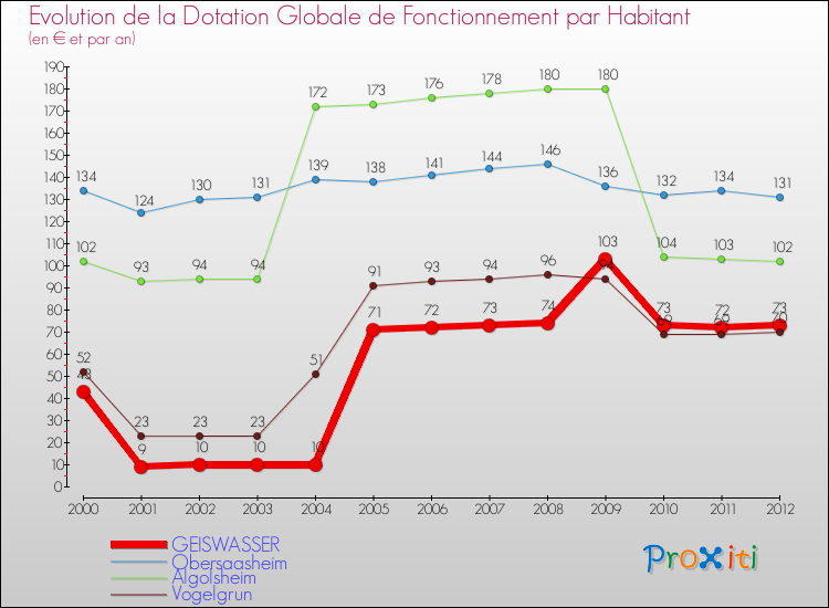 Evolution et montant de la dotation globale de fonctionnement par Habitant pour GEISWASSER et les communes proches Comparaison des dotations globales de fonctionnement par habitant pour GEISWASSER et les communes voisines
