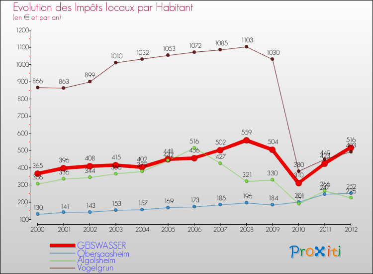 Evolution et montant des impôts locaux par Habitant pour GEISWASSER et les communes proches Comparaison des impôts locaux par habitant pour GEISWASSER et les communes voisines