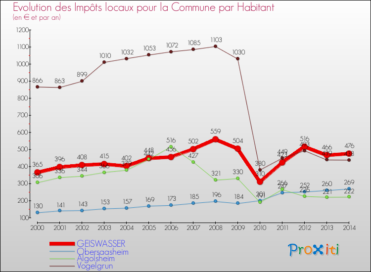 Evolution et montant des impôts locaux par Habitant pour GEISWASSER et les communes proches de 2000 à 2014 Comparaison des impôts locaux par habitant pour GEISWASSER et les communes voisines de 2000 à 2014