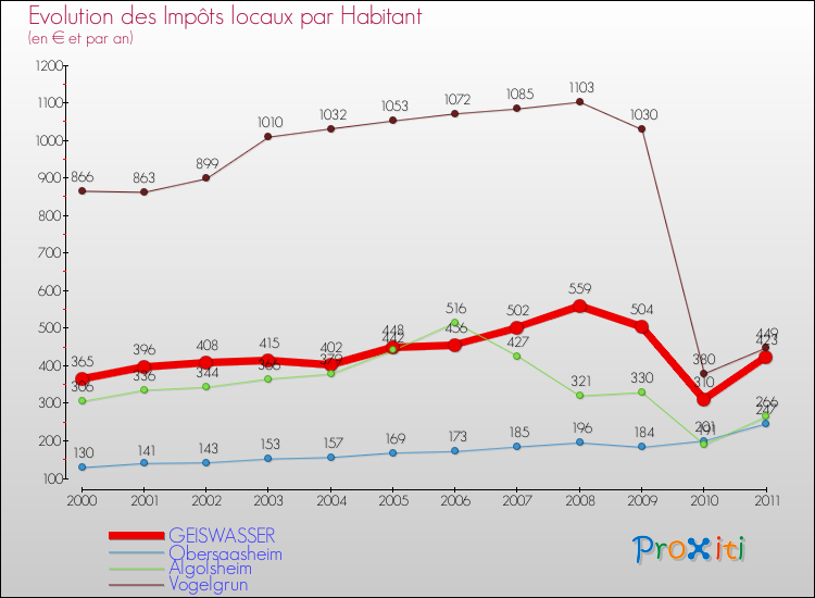Evolution et montant des impôts locaux par Habitant pour GEISWASSER et les communes proches Comparaison des impôts locaux par habitant pour GEISWASSER et les communes voisines