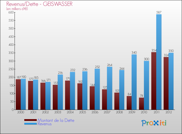 Evolution comparée de la dette et des revenus pour la commune de GEISWASSER de 2000 à 2012 Comparaison de la dette et des revenus pour GEISWASSER de 2000 à 2012