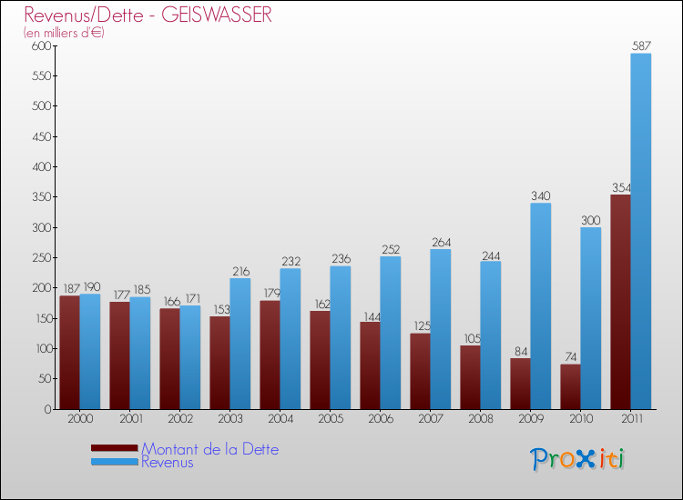 Evolution comparée de la dette et des revenus pour la commune de GEISWASSER de 2000 à 2011 Comparaison de la dette et des revenus pour GEISWASSER de 2000 à 2011