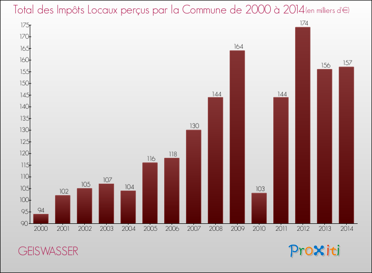 Evolution des Impôts Locaux pour la commune de GEISWASSER de 2000 à 2014 Evolution des Impôts Locaux pour GEISWASSER de 2000 à 2014