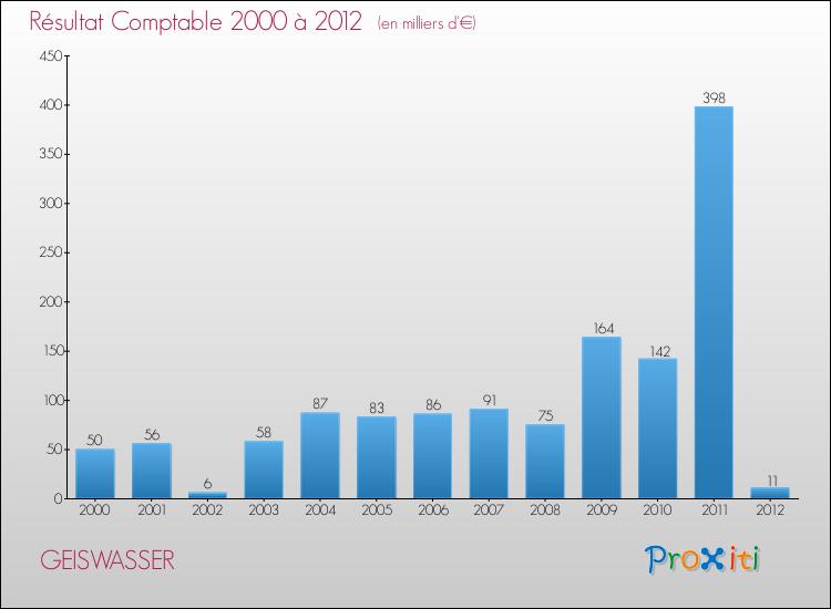 Evolution du résultat comptable pour la commune de GEISWASSER de 2000 à 2012 Evolution du résultat comptable pour GEISWASSER de 2000 à 2012